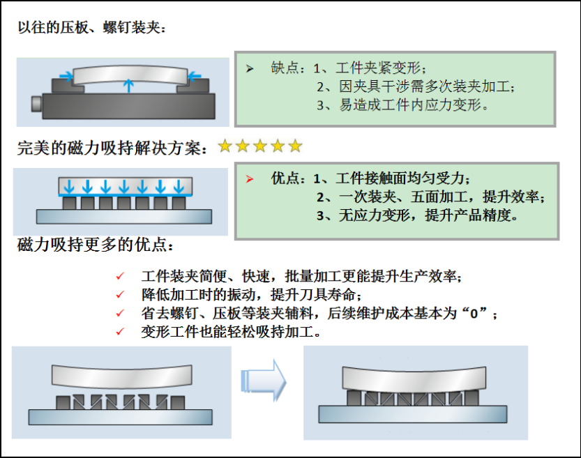 電永磁吸盤(pán),注塑機(jī)快速換模,電永磁起重器