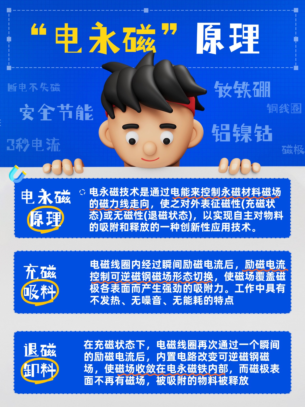 千豪圖文解說電永磁原理，電永磁鐵原理，電控永磁鐵原理