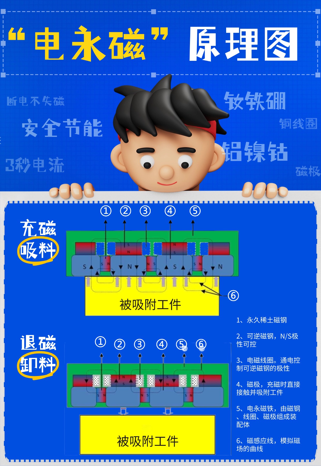千豪圖文解說電永磁原理，電永磁鐵原理，電控永磁鐵原理